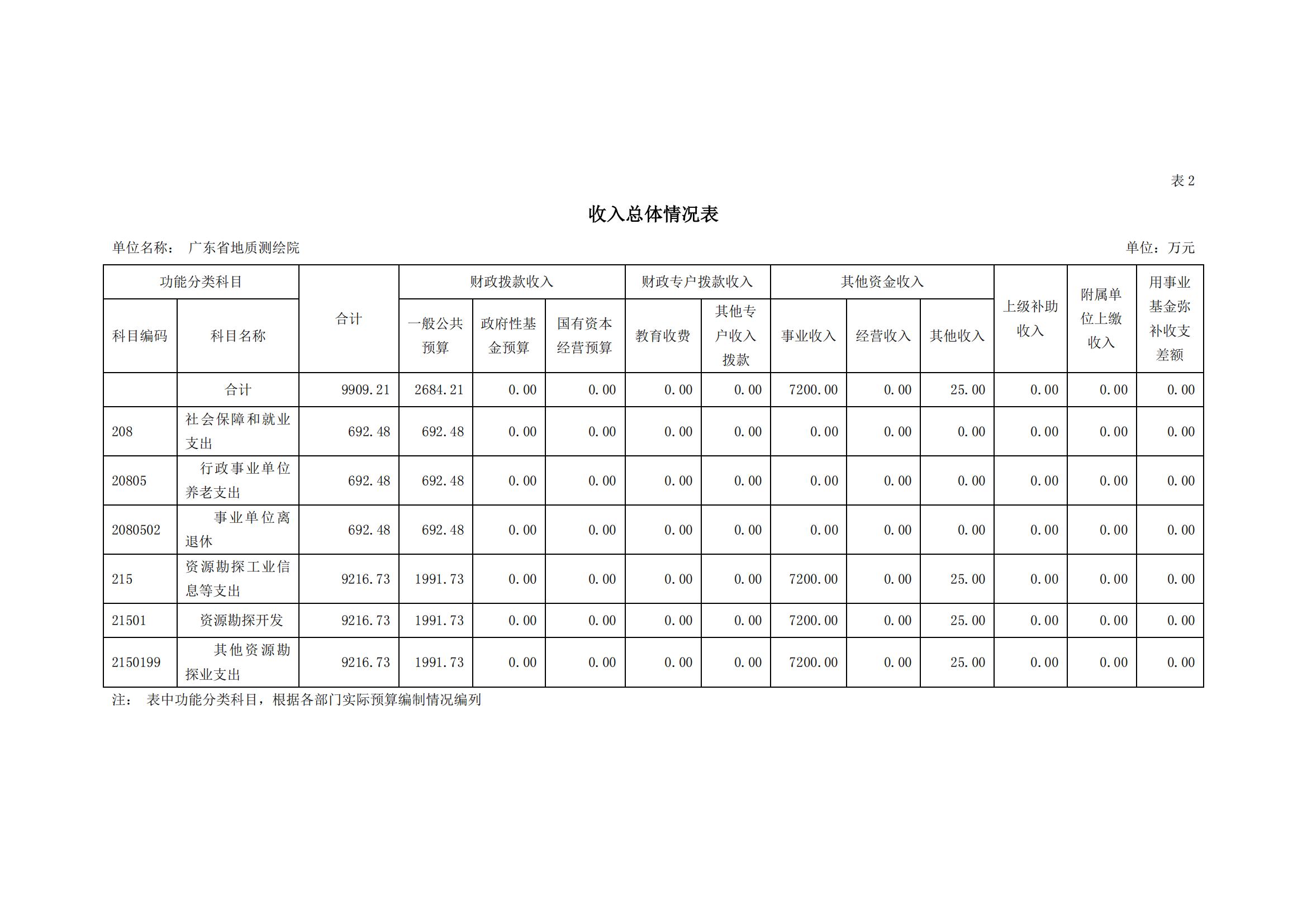 2021年广东省地质测绘院部门预算公开_06.jpg